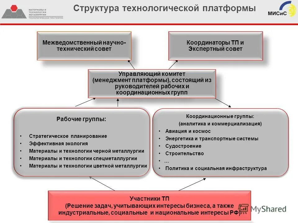 Технологическая платформа. Структура научно-технического совета. Технологическая структура. Технологические платформы примеры.