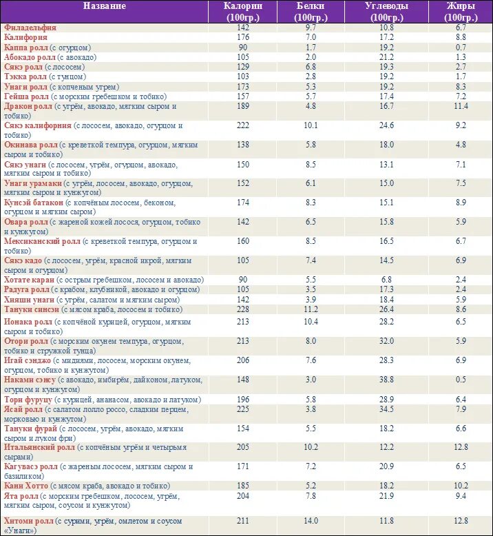 Сколько углеводов в суше. Калорийность запеченных роллов. Калорийность суши и роллов в 100 граммах. Энергетическая ценность роллов. Калорийность суши и роллов таблица в 100 граммах.