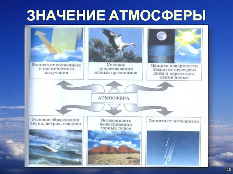 Значение атмосферы для планеты 6 класс. Значение атмосферы. Схема значение атмосферы для земли. Значение атмосферы для земли. Роль атмосферы для живых организмов.