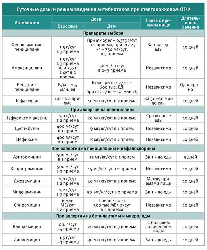 Через сколько можно давать антибиотики. Дозировки антибиотиков для детей таблица. Антибиотики дозировка таблица. Амоксициллин антибиотик для детей дозировка. Пенициллин дозировка для детей.