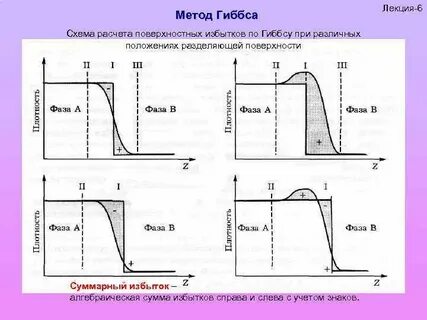 Метод слоев