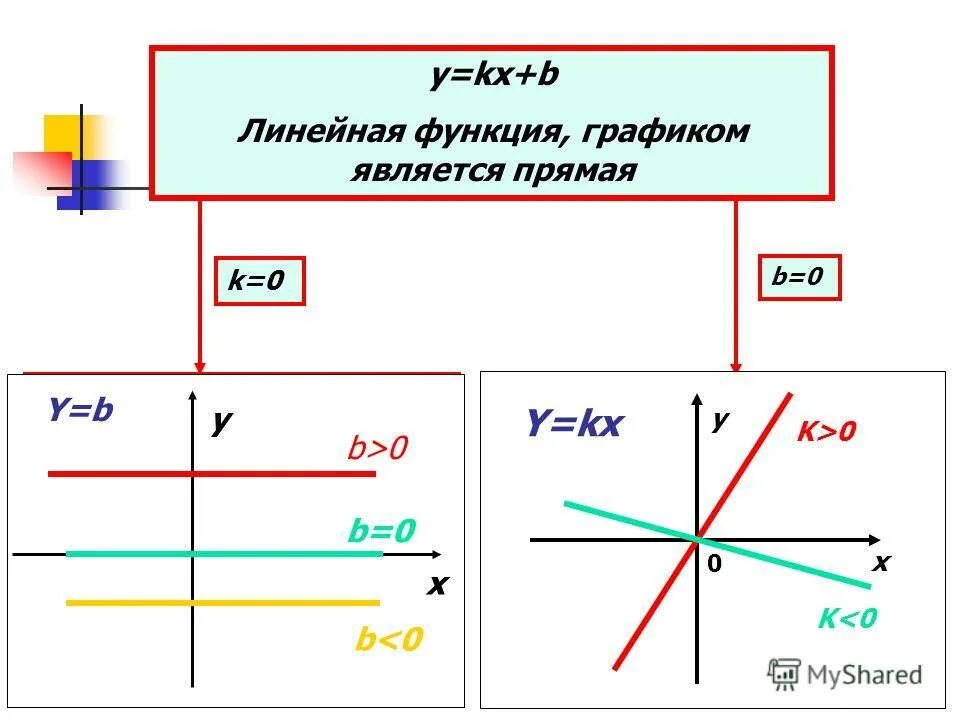 Линейная функция урок. Формула линейной функции, параллельная оси y. графиком линейной функции является прямая которая. линейная функция параллельная оси y. линейная функция параллельна оси у.