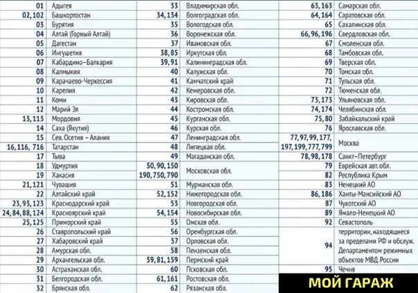 В какой город в 44 году. Коды регионов. Kodi regionov. Коды автомобильных номеров. Коды регионов на автомобильных.