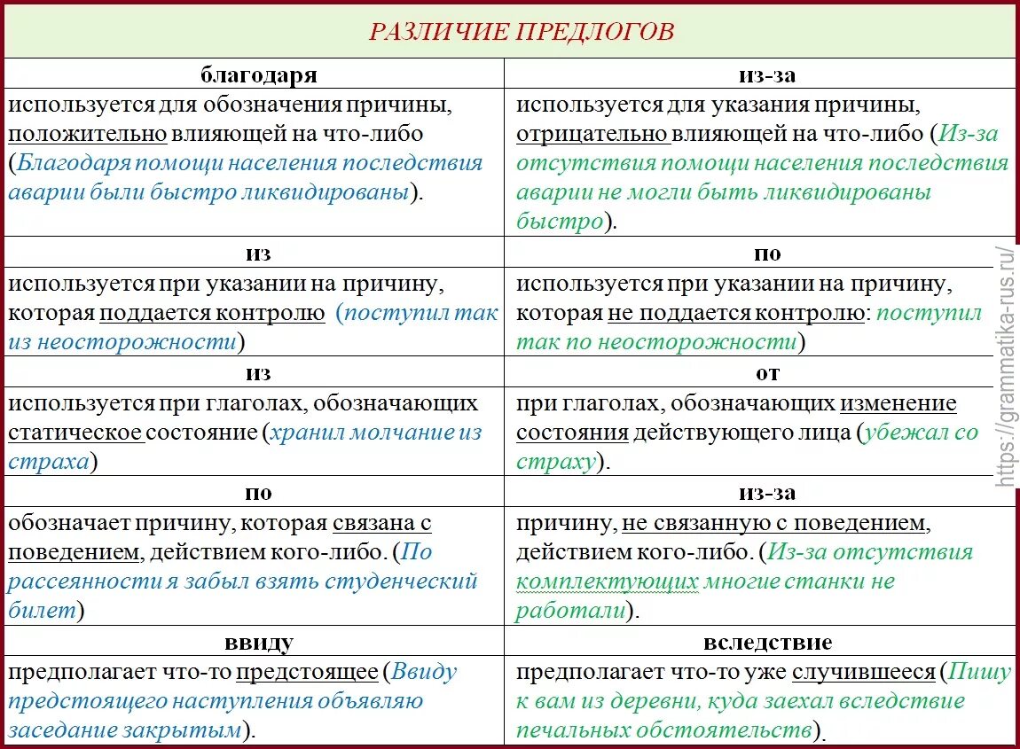 Предлоги таблица. Таблица всех предлогов. Предлоги в русском языке таблица. Предлоги причины в русском языке.