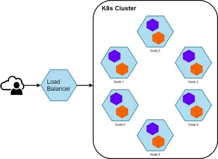 Node load
