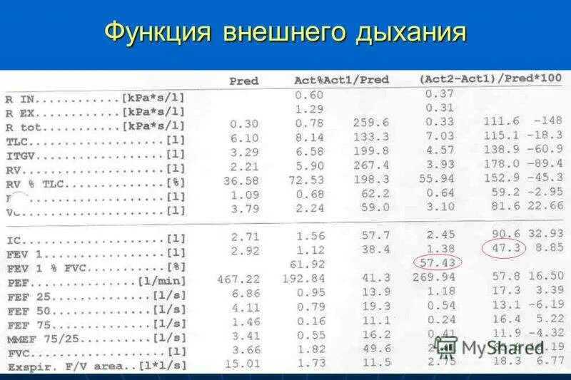 Оценка функции дыхания. Показатели ФВД расшифровка. Спирометрия показатели нормы. Расшифровка внешней функции дыхания с бронхолитиком. Показатели при функции внешнего дыхания.