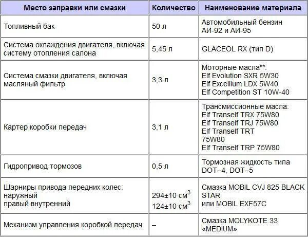 Сколько надо литров в коробку. Заправочные ёмкости на Рено Логан 2 1.6. Заправочные емкости Рено Логан 2. Заправочные ёмкости Рено Логан 1.4. Логан 1.4 заправочные объемы.