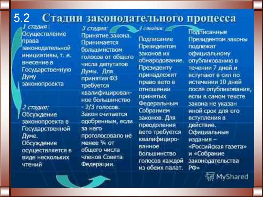 Стадии Законодательного процесса в РФ таблица характеристика. Стадии законотворческого процесса. Этапы Законодательного процесса. Студии Законодального процесса. Законодательные стадии в рф