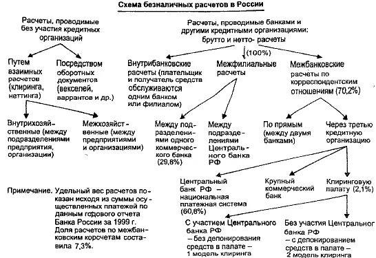 Безналичные расчеты предприятий. Схема организации безналичных расчетов. Схема расчета безналичных расчетов. Виды безналичных расчетов схема. Принципы безналичных расчетов схема.