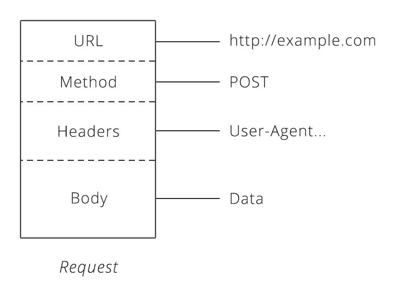 Url схема. Структура API запроса. Структура rest API. Структура запроса rest API. Структура request запроса.