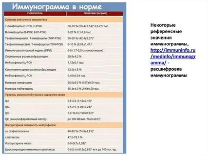 Результаты иммунограммы
