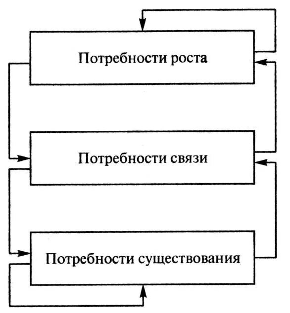 Теория мотивации erg альдерфера. Потребность связи. Картинка о связи потребности и способности. Потребность роста альдерфера. Теория мотивации erg альдерфера.
