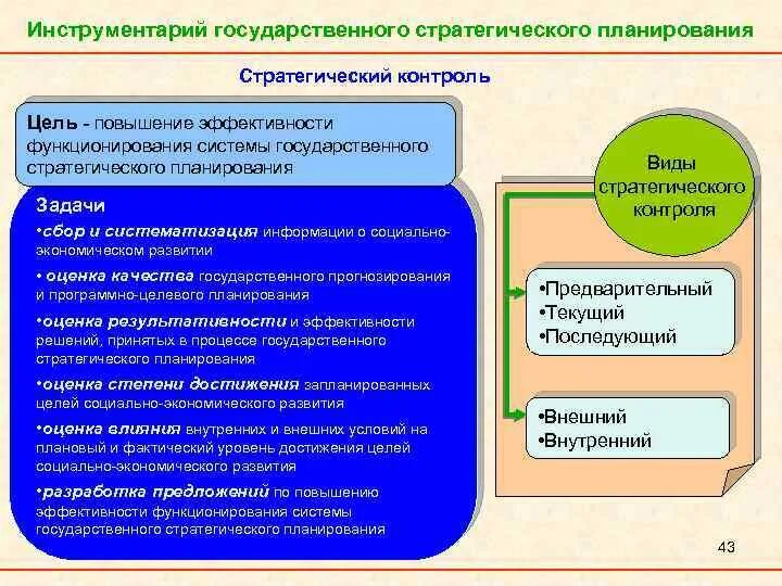 Цели и задачи государственной стратегии. Цель стратегического контроля. Виды стратегического планирования. Система государственного стратегического планирования. Стратегический контроль в менеджменте.