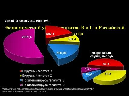 Статистика гепатита б