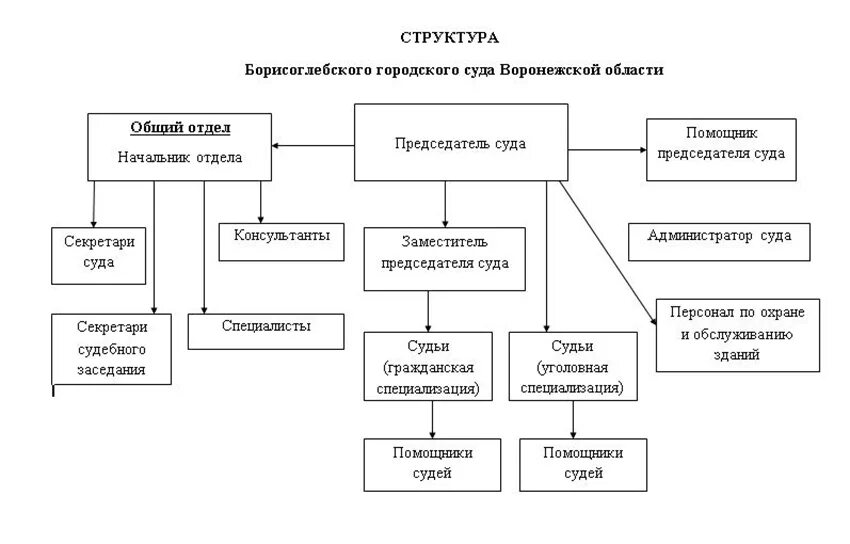 Мировые суды районные суды областные суды