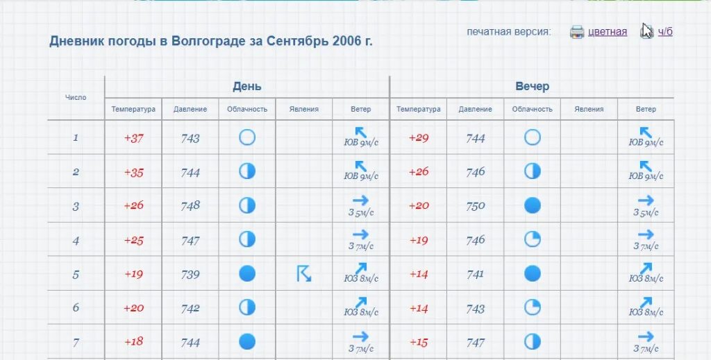 Декабрь неделя погода. Дневник погоды таблица. Наблюдение за погодой. Дневник за погодой для школьников. Фенологический дневник наблюдений за погодой.