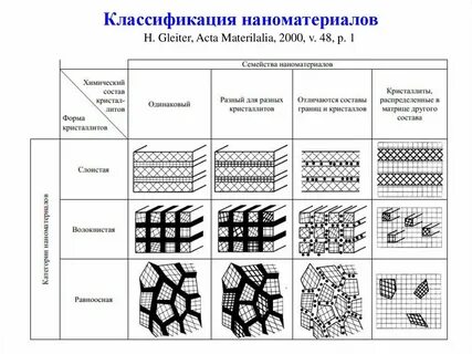 Классификация наноматериалов