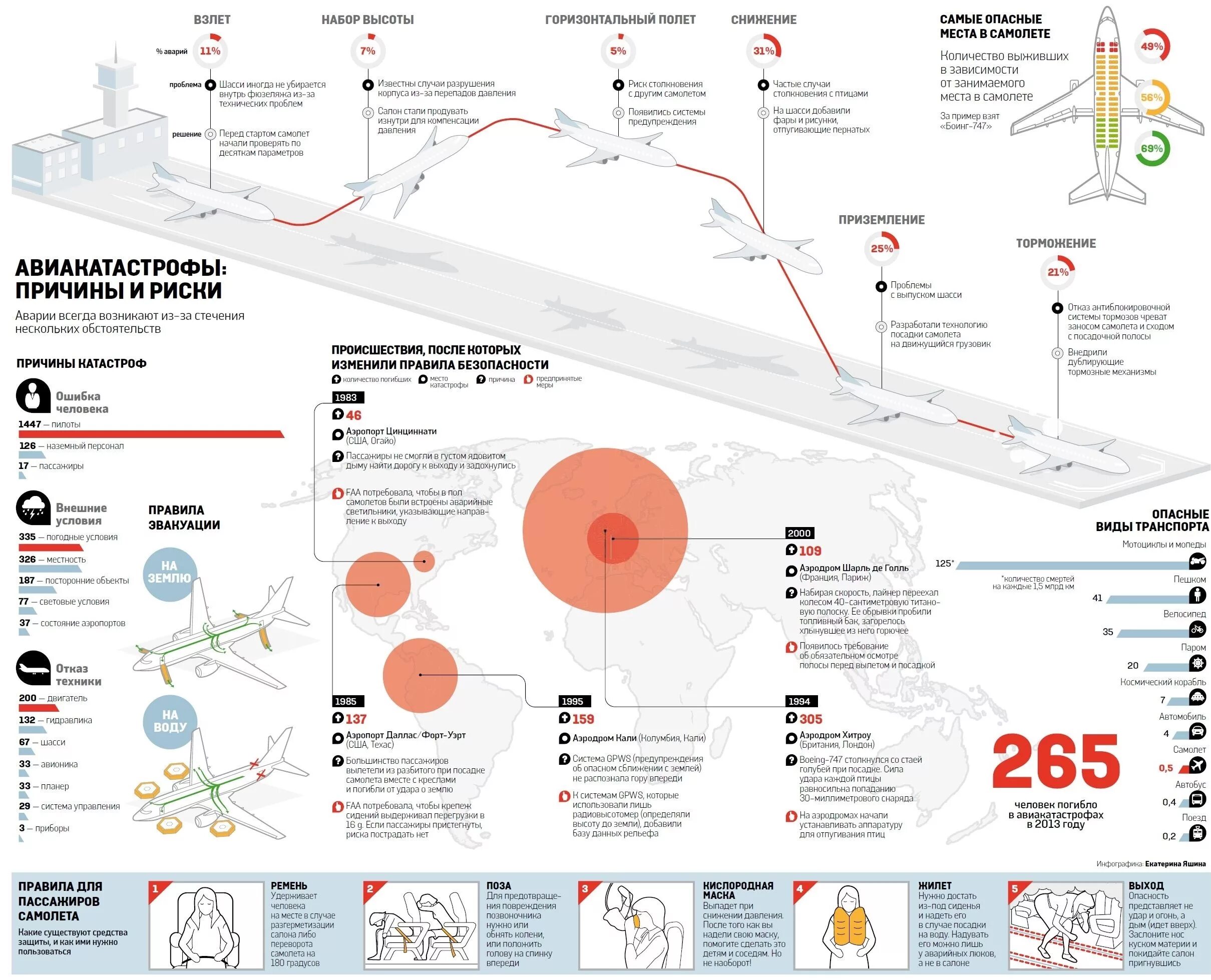 Сколько падали самолеты. Статистика авиакатастроф. Статистика падения самолетов. Самолет инфографика. Статистика крушений самолетов.