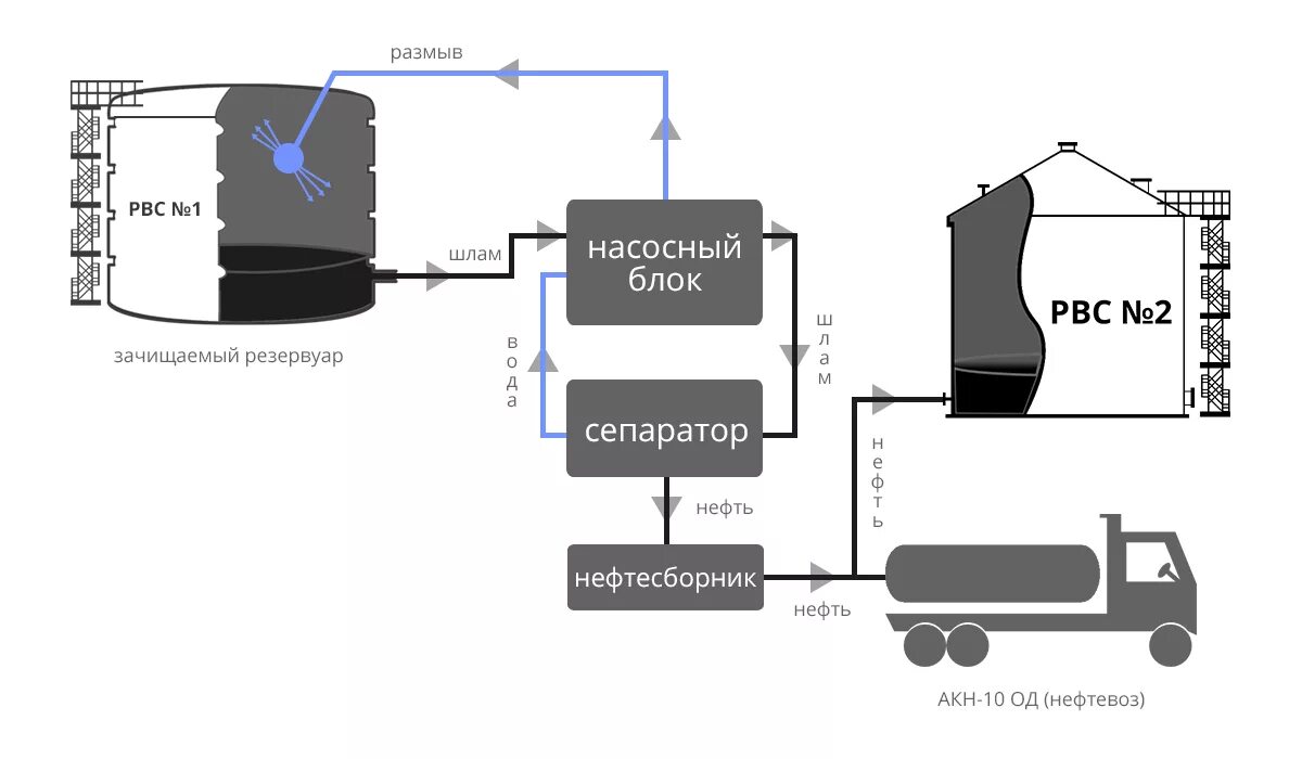 Очистка емкостей нефти. Механизированный метод очистки резервуаров. Схема зачистки резервуара. Технология зачистки РВС схема. Очистка вертикального стального резервуара схема.