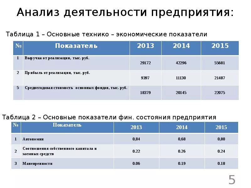 Анализ работы организации. Основные показатели анализа хозяйственной деятельности предприятия. Анализ финансово-хозяйственной деятельности пример таблицы. Показатели анализа финансовых результатов деятельности предприятия. Анализ основные экономические показатели деятельности предприятия.