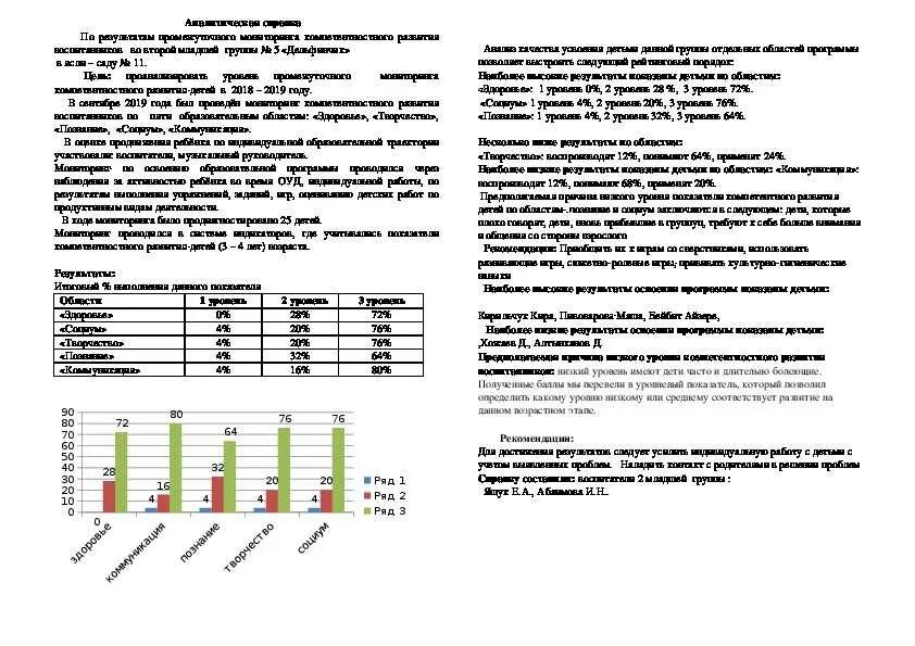 Аналитическая справка по мониторингу по областям