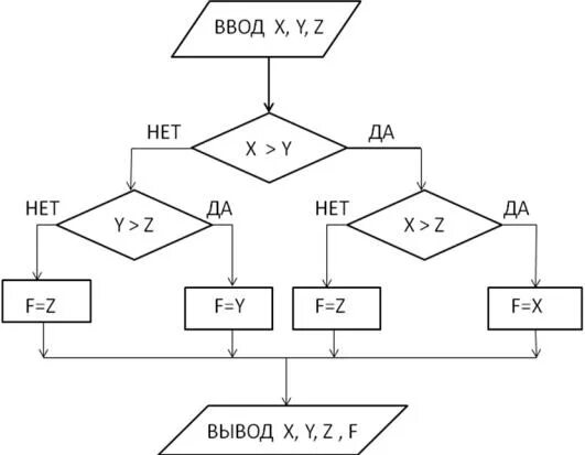 Блок схема x y По данной схеме составь