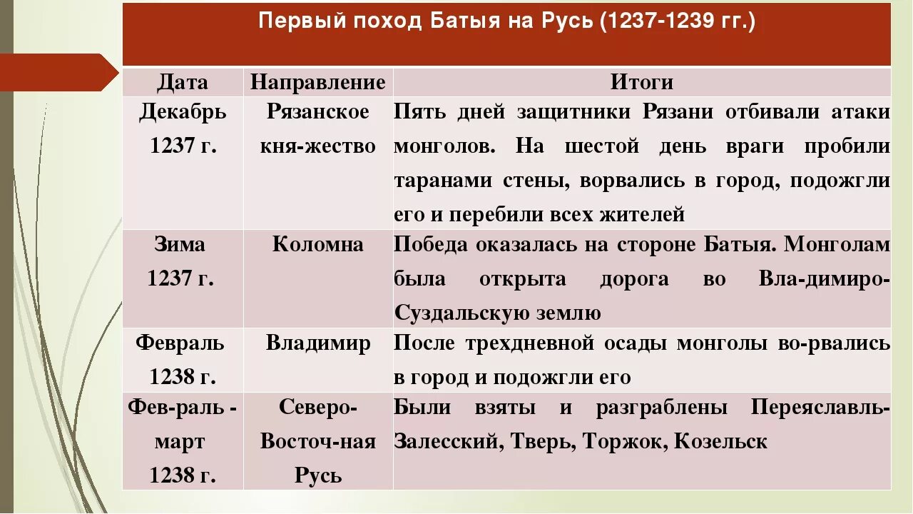 Чем завершился 1 поход батыя. Таблица походы Батыя на Русь 6 класс история России. Первый поход Батыя на Русь таблица 6 класс. Таблица первый поход Батыя на Русь 1237-1239 гг. История 6 класс Нашествие Батыя на Русь таблица.