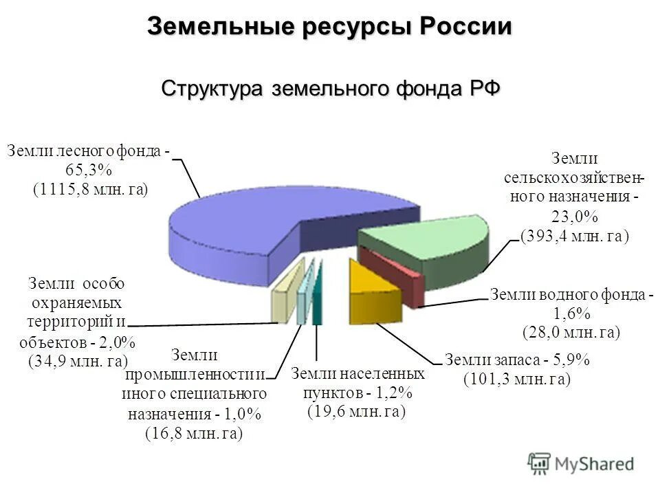 Изменения в структуре мирового земельного фонда. Изменения в структуре мирового земельного фонда