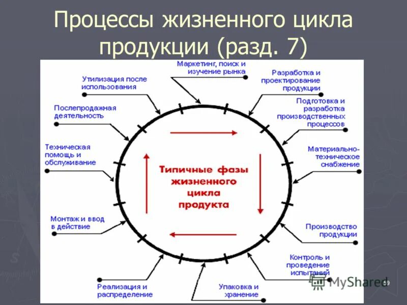 Описание жизненного цикла