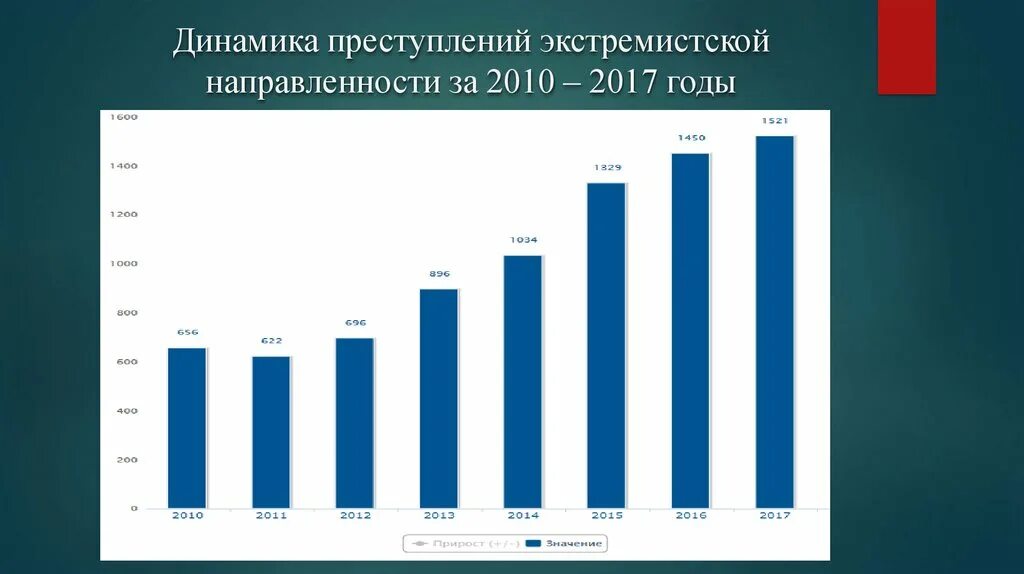 Анализ экстремизма. Динамика преступлений экстремистской направленности 2021. Статистика преступлений экстремистской направленности 2021. Динамика преступлений экстремистской направленности.