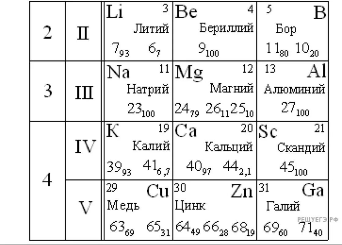 Используя фрагмент периодической системы элементов