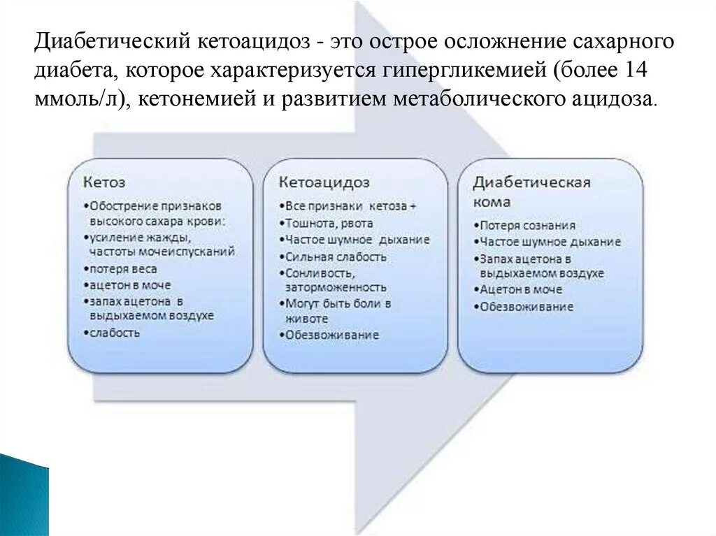 Сахарный диабет 1 типа кетоацидоз. Кетоацидоз при сахарном диабете 2 клиника. Критерии кетоацидоза при сахарном диабете. Признаки диабетического кетоза.