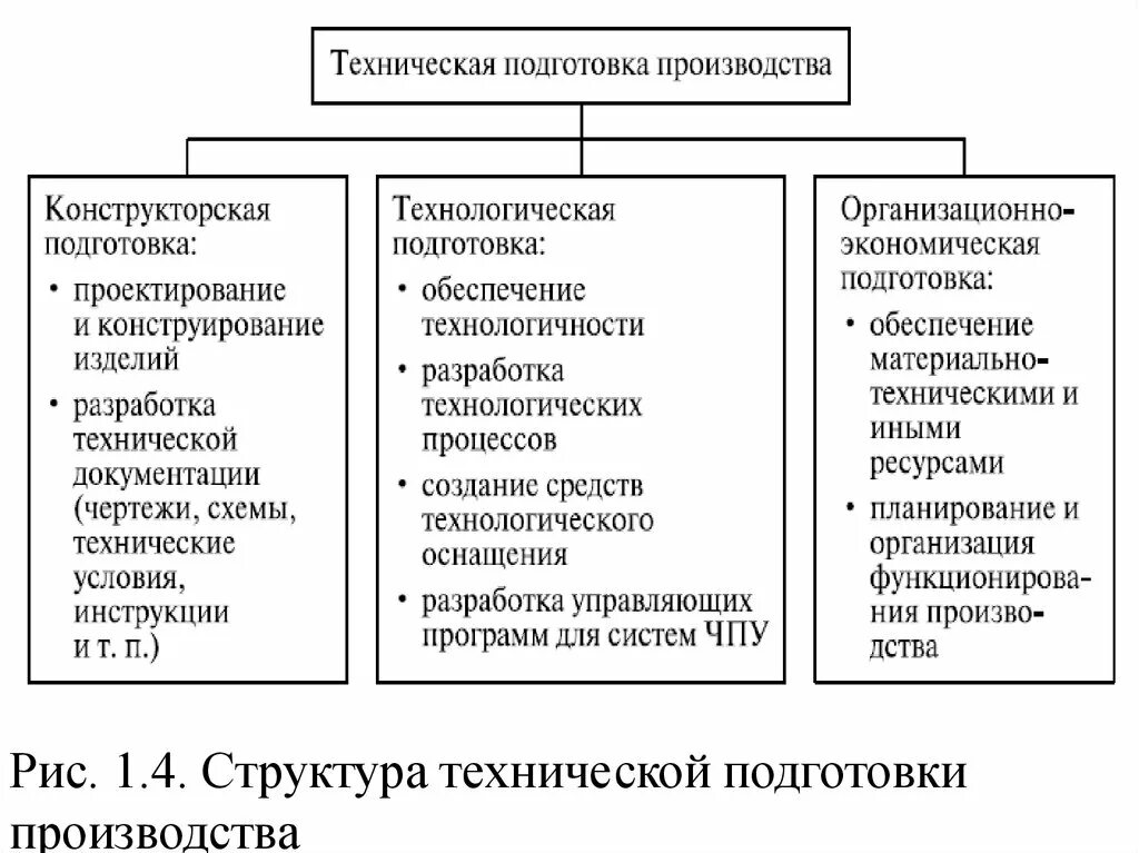 Структура технических условий. Техническая подготовка производства. Структура технической подготовки производства. Пример структуры технического проекта. Разделы технической подготовки