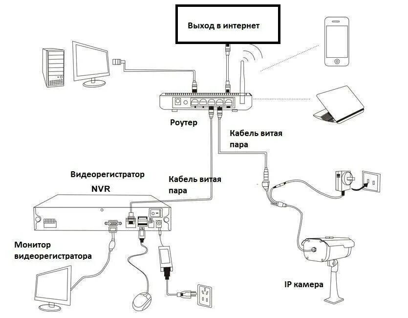 Как подключить камеру без интернета. Схема подключения IP камеры видеонаблюдения к роутеру. Схема подключения камеры видеонаблюдения схема. Присоединение камеры видеонаблюдения схема подключения. Схема подключения IP камеры к видеорегистратору напрямую.