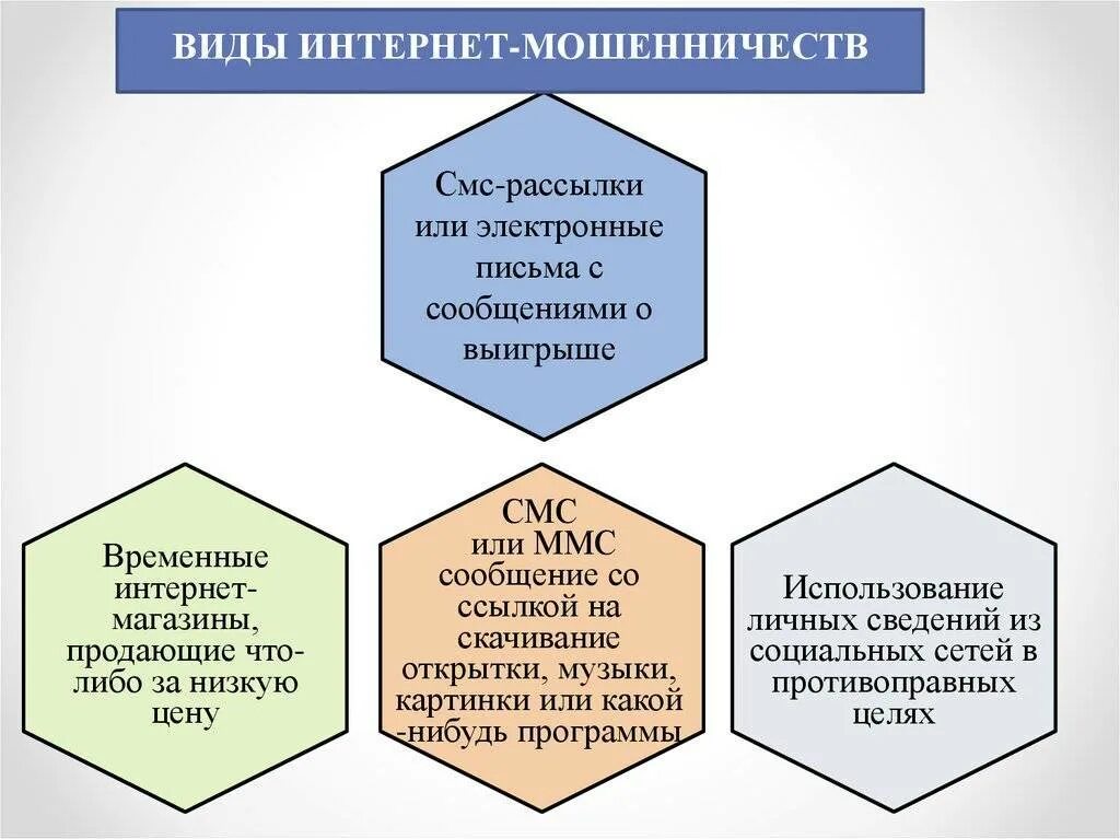 Типы мошенничества в интернете. Виды интернета мышеничества. Фиды мошенничесва в интернете. Классификация видов мошенничества. Основные формы мошенничества в интернете