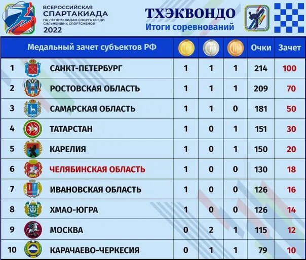 Весовые категории в тхэквондо. Весовая категория тхэквондо дети 10 лет. Весовые категории тхэквондо ВТФ дети по возрасту. Весовая категория в тхэквондо дети 6 лет 2017 год.