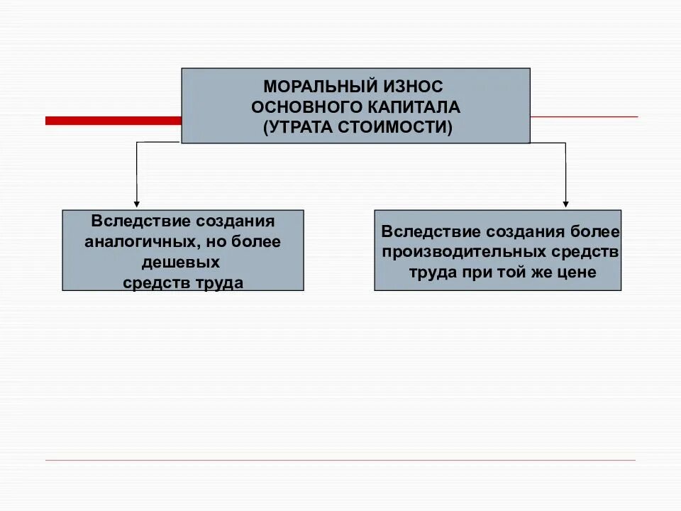 Капитал утратил свое значение в современной экономике. Моральный износ. износ капитала. моральный износ капитала. моральный износ основных фондов картинка.