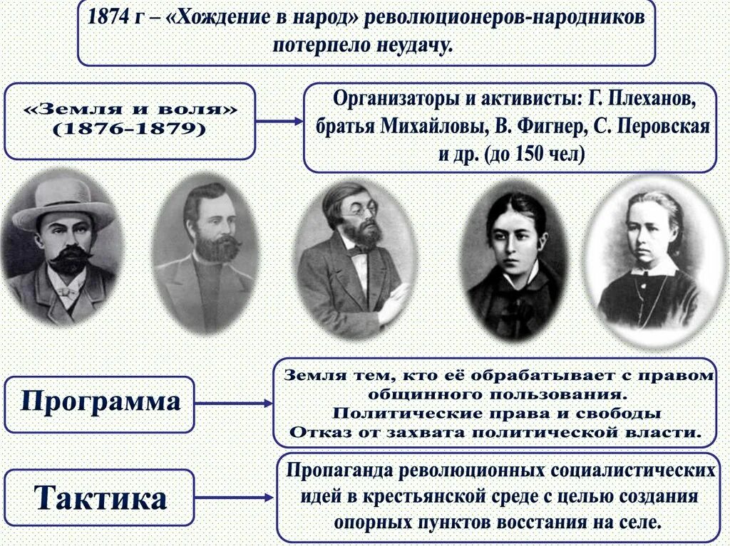 Общественная организация 19 века. Общественное движение во второй половине 19 века народничество. Революционное народничество во второй половине 19 века организации. Общественное движение в половине 19 века народники. Народники 19 века в России представители.