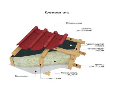 Металлочерепица без утепления