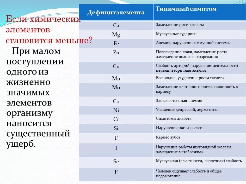 Химический элементы заболеваний. Дефицит элемента и симптомы. Недостаток химических элементов. Дефициты элементов в организме. Дефицит химических элементов в организме человека.