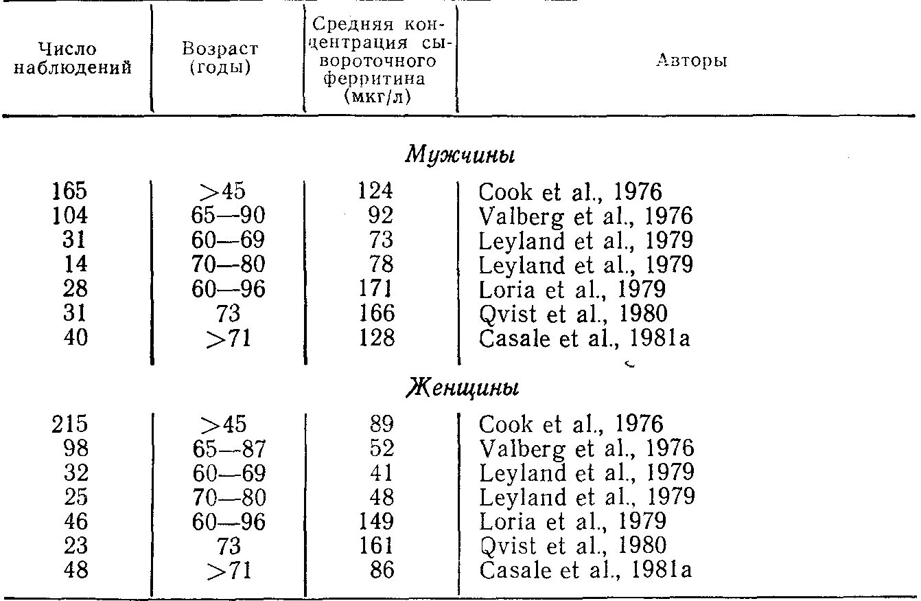 Железо мкг. Ферритин мкг/л. Ферритин норма у женщин мкг/л. Норма ферритина в мкг/л. Сывороточный ферритин норма мкг/л.