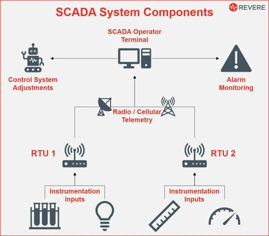 Обучение scada. Scada. scada system. современные scada системы. разработка scada систем.