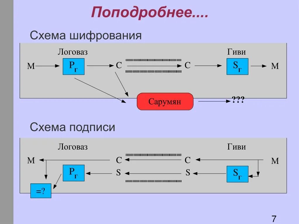 Блок схема RSA шифрования. Алгоритм шифрования RSA схема. Алгоритм шифрования RSA блок схема. RSA схема Шифра. Шифрования звука