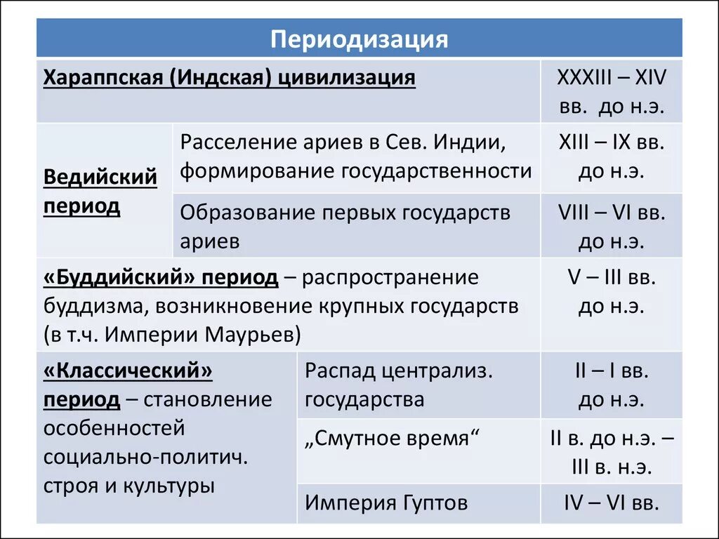 Каковы основные исторические. Периоды развития древней Индии этапы. Периодизация культуры древней Индии. Этапы развития древней Индии таблица. Периодизация истории древней Индии.