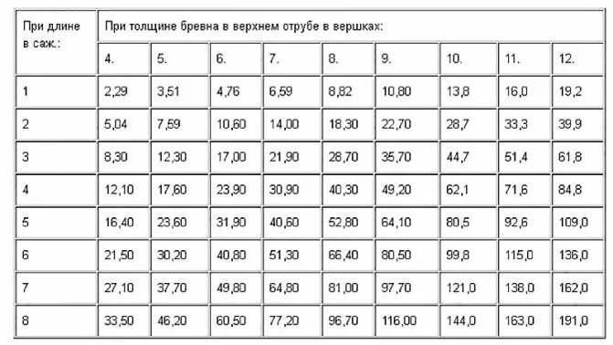 Как посчитать 1 куб метр доски. Как рассчитать 1 куб метр древесины. Таблица кубов древесины 6 метров. Расчет леса в кубах таблица.