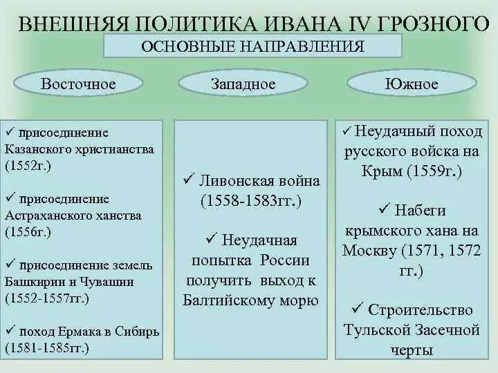 Основная политика ивана грозного