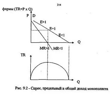 Выручка фирмы предельная выручка