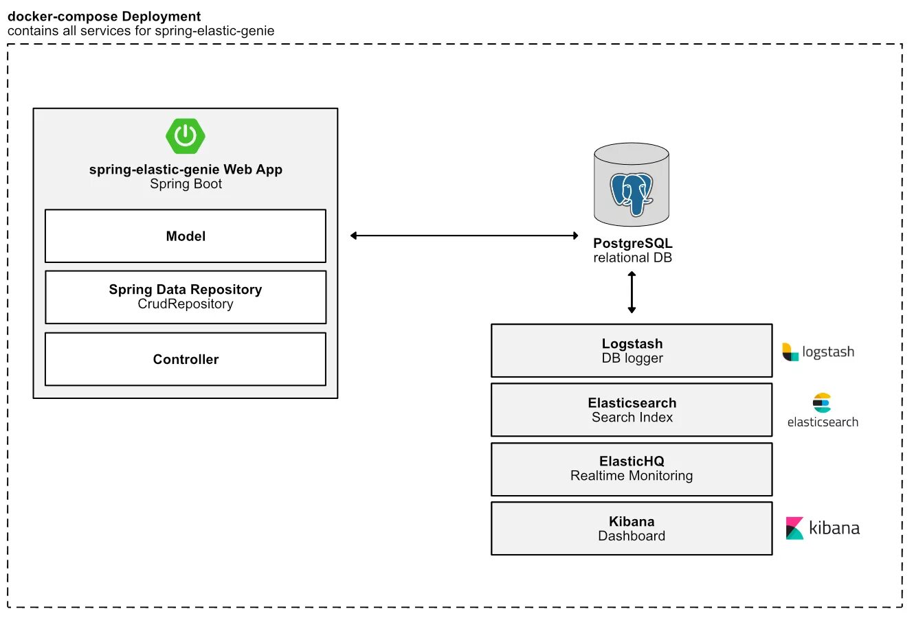 Структура Spring Boot приложения. Spring Boot схема. Web приложение Spring Boot. Архитектура Spring Boot приложения. Spring data starter