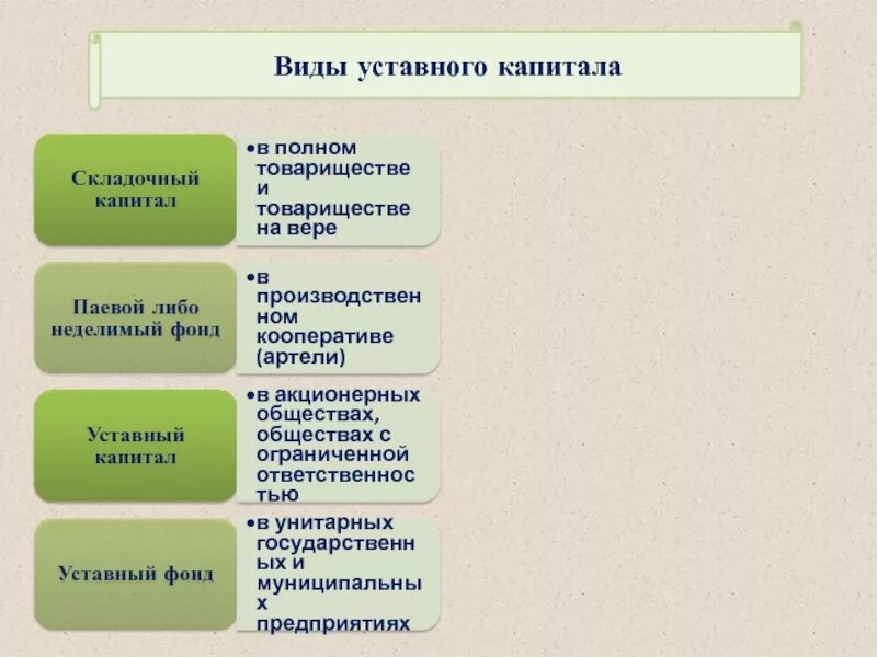 Уставный капитал складочный капитал уставный фонд паевой фонд. Товарищество на вере формирование капитала. Понятие складочного капитала. Уставный (складочный) капитал полного товарищества.