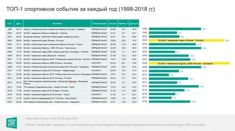 Минуты в 2018 году